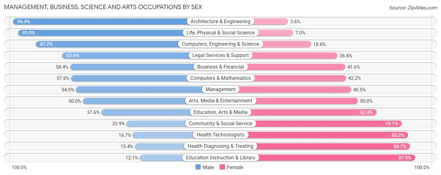 Management, Business, Science and Arts Occupations by Sex in St Mary Parish