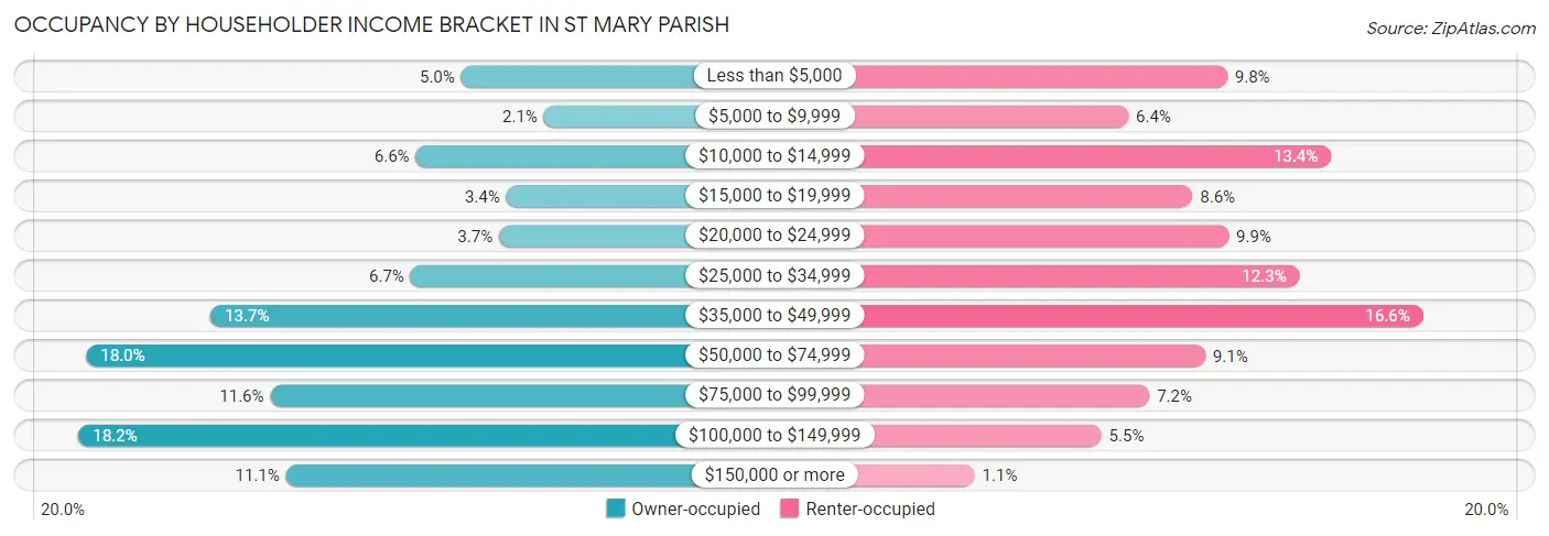 Occupancy by Householder Income Bracket in St Mary Parish