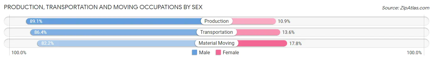 Production, Transportation and Moving Occupations by Sex in St Mary Parish