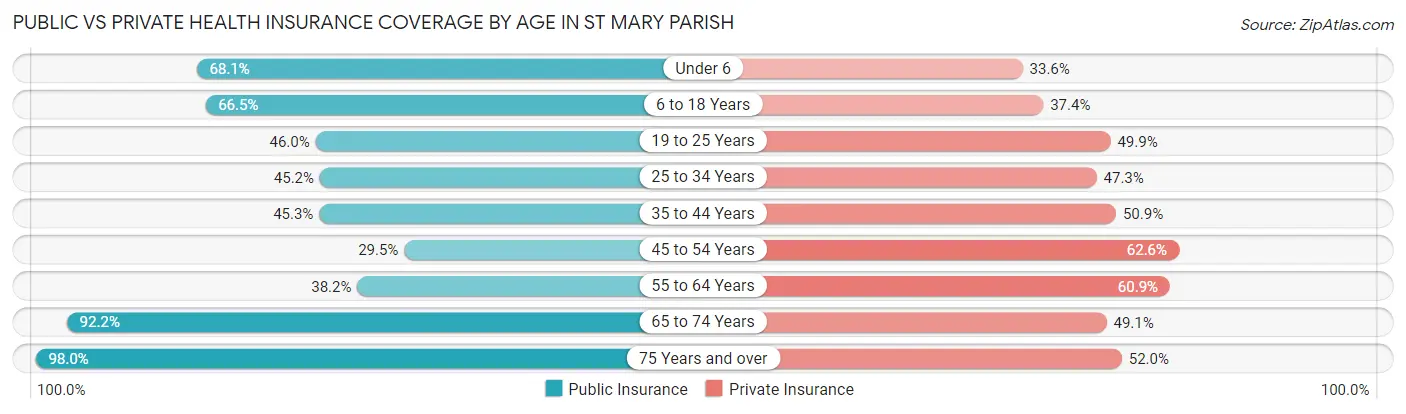 Public vs Private Health Insurance Coverage by Age in St Mary Parish