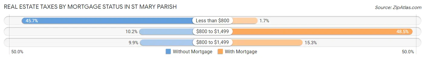 Real Estate Taxes by Mortgage Status in St Mary Parish