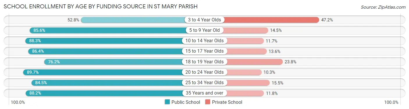 School Enrollment by Age by Funding Source in St Mary Parish