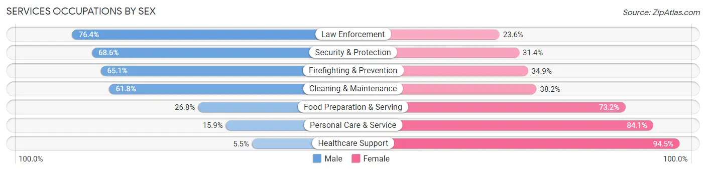 Services Occupations by Sex in St Mary Parish