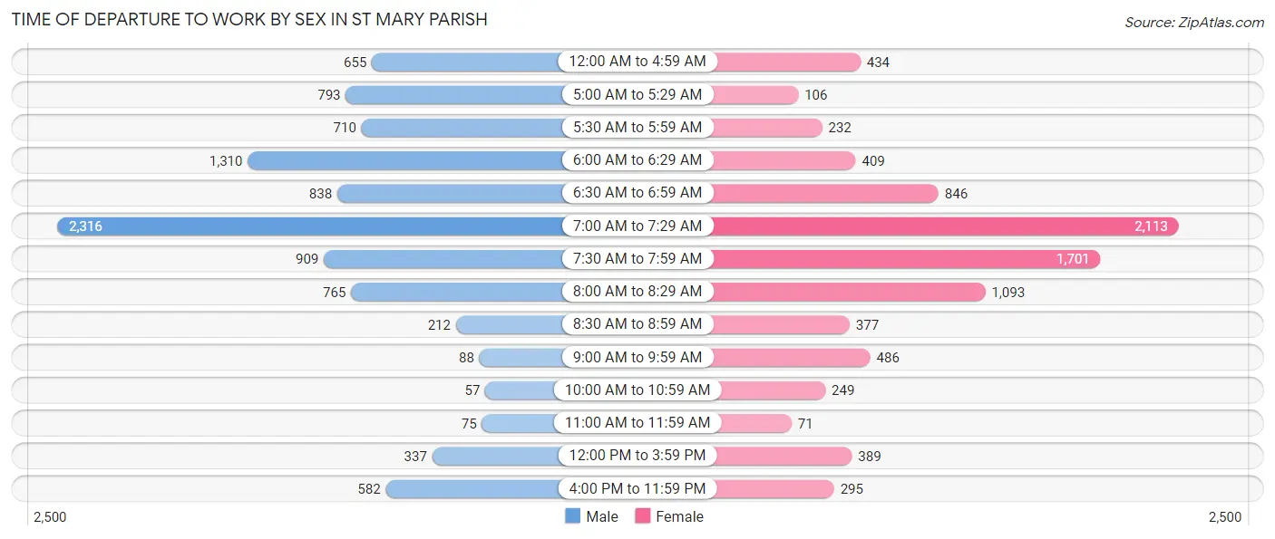 Time of Departure to Work by Sex in St Mary Parish