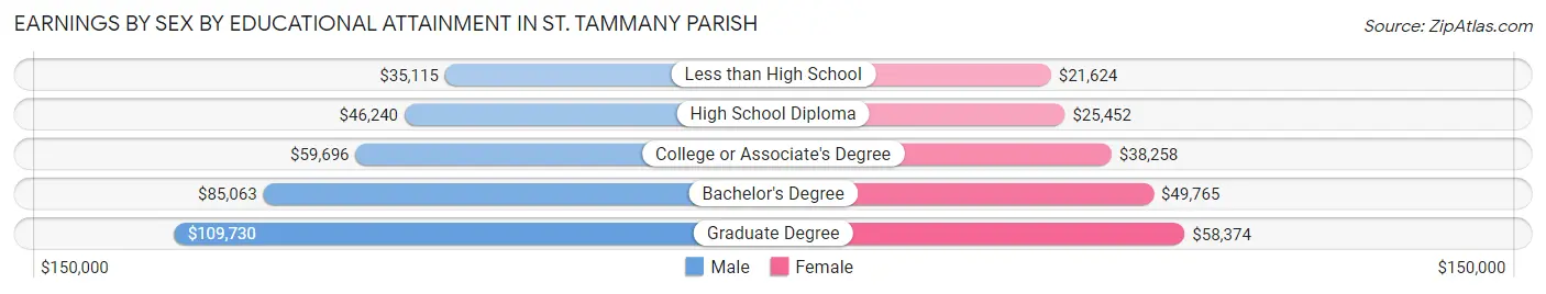 Earnings by Sex by Educational Attainment in St. Tammany Parish