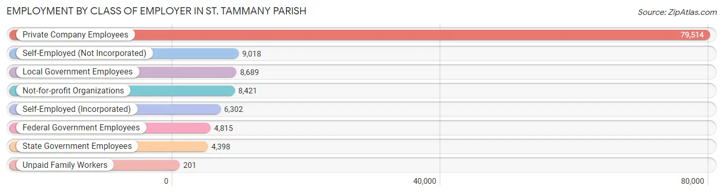 Employment by Class of Employer in St. Tammany Parish