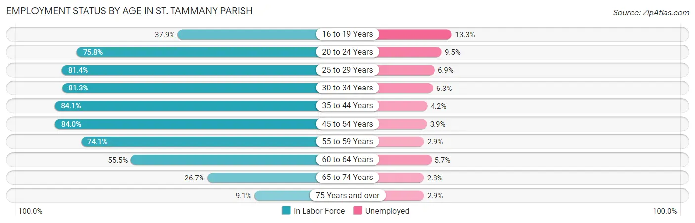 Employment Status by Age in St. Tammany Parish
