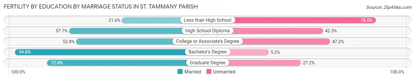Female Fertility by Education by Marriage Status in St. Tammany Parish