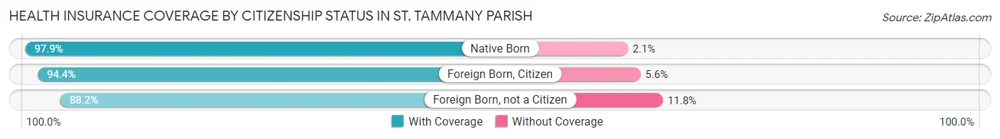 Health Insurance Coverage by Citizenship Status in St. Tammany Parish
