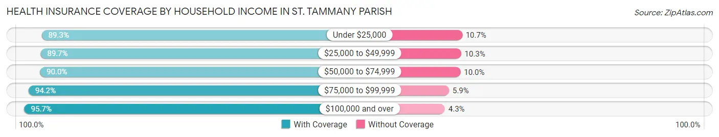 Health Insurance Coverage by Household Income in St. Tammany Parish