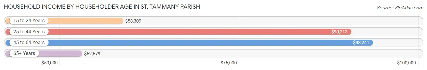 Household Income by Householder Age in St. Tammany Parish
