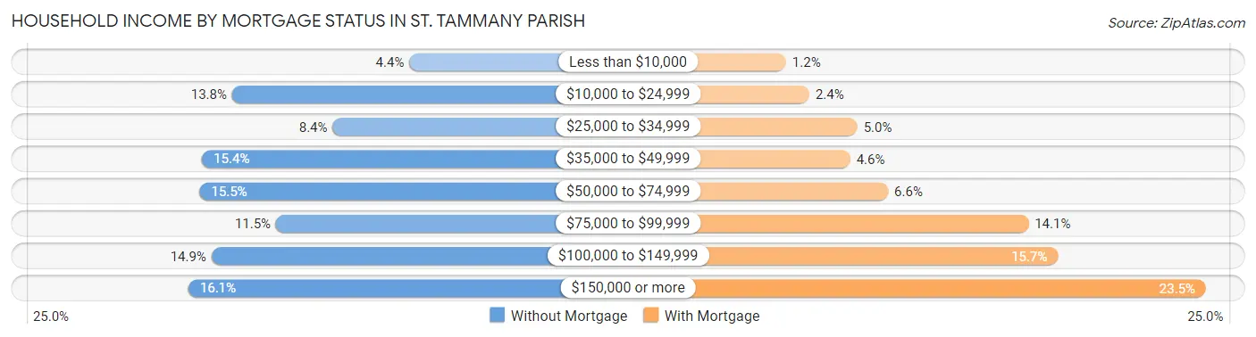 Household Income by Mortgage Status in St. Tammany Parish