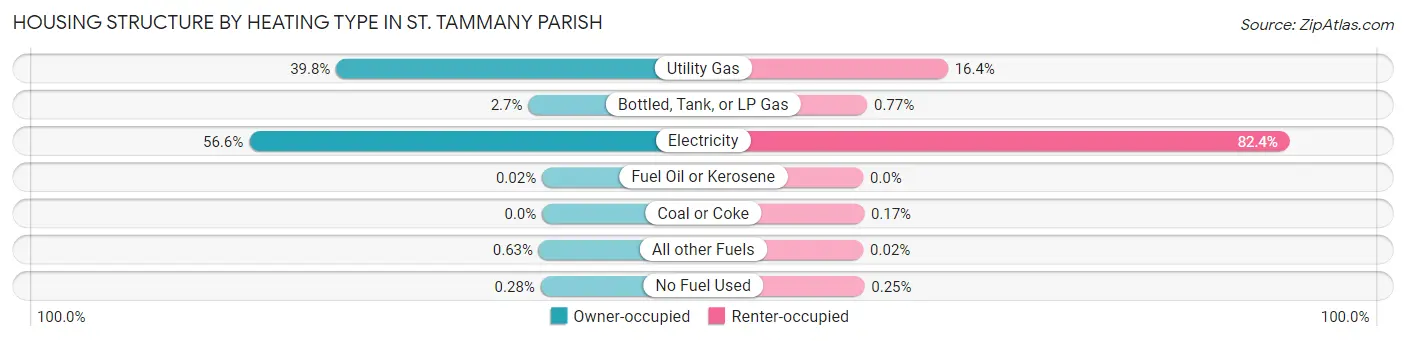 Housing Structure by Heating Type in St. Tammany Parish