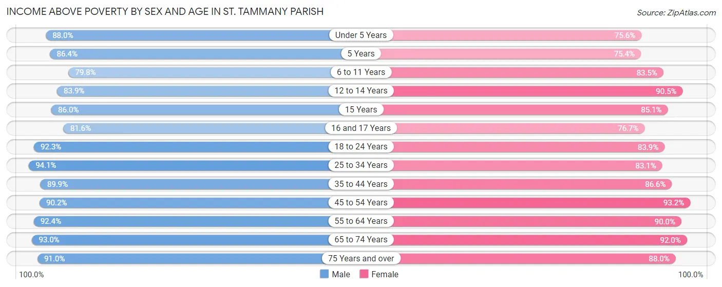 Income Above Poverty by Sex and Age in St. Tammany Parish