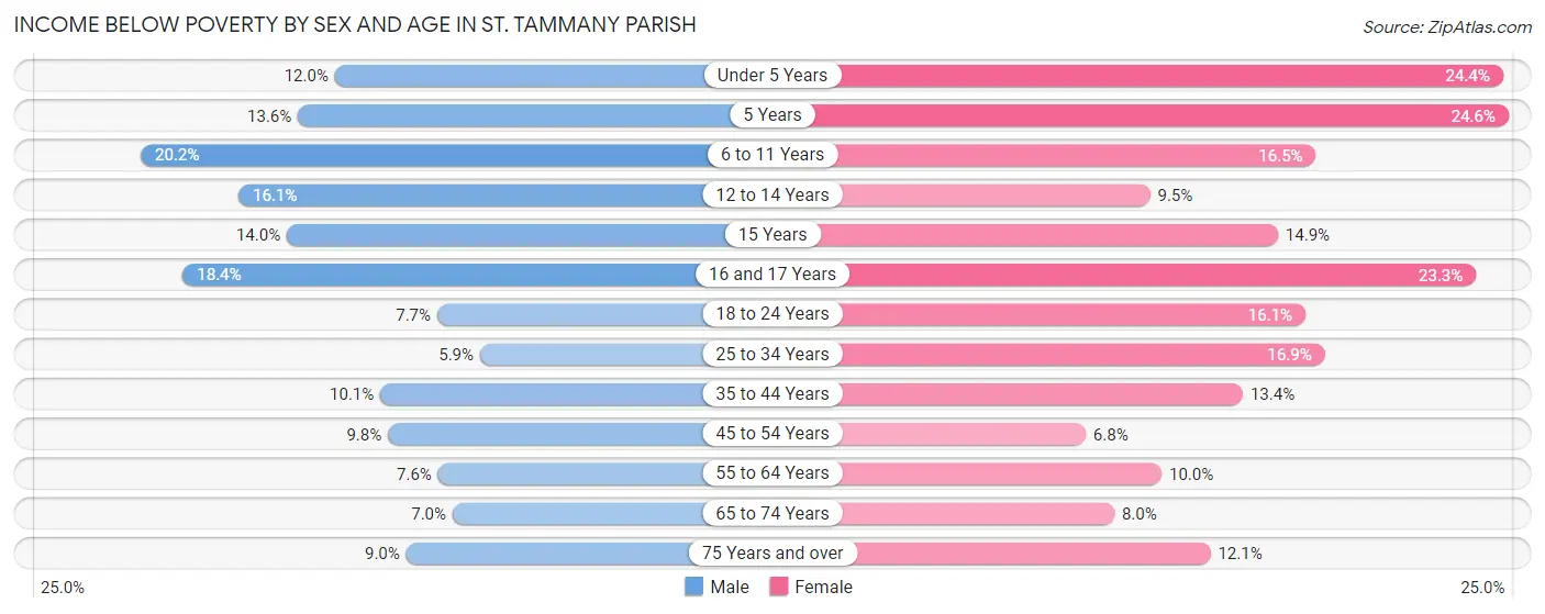 Income Below Poverty by Sex and Age in St. Tammany Parish