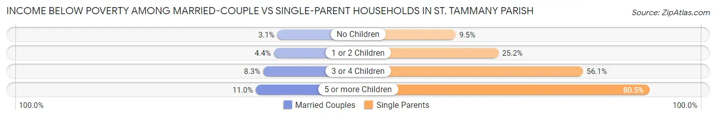 Income Below Poverty Among Married-Couple vs Single-Parent Households in St. Tammany Parish