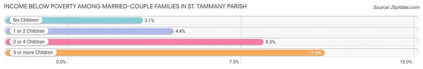 Income Below Poverty Among Married-Couple Families in St. Tammany Parish