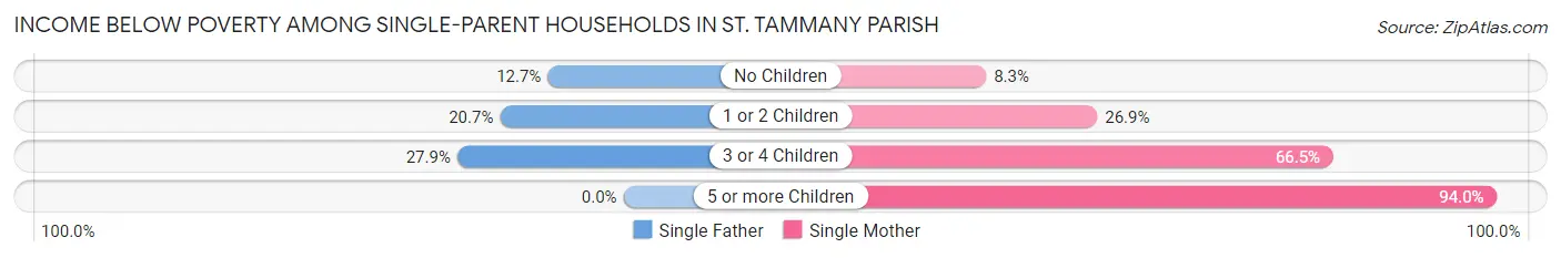 Income Below Poverty Among Single-Parent Households in St. Tammany Parish