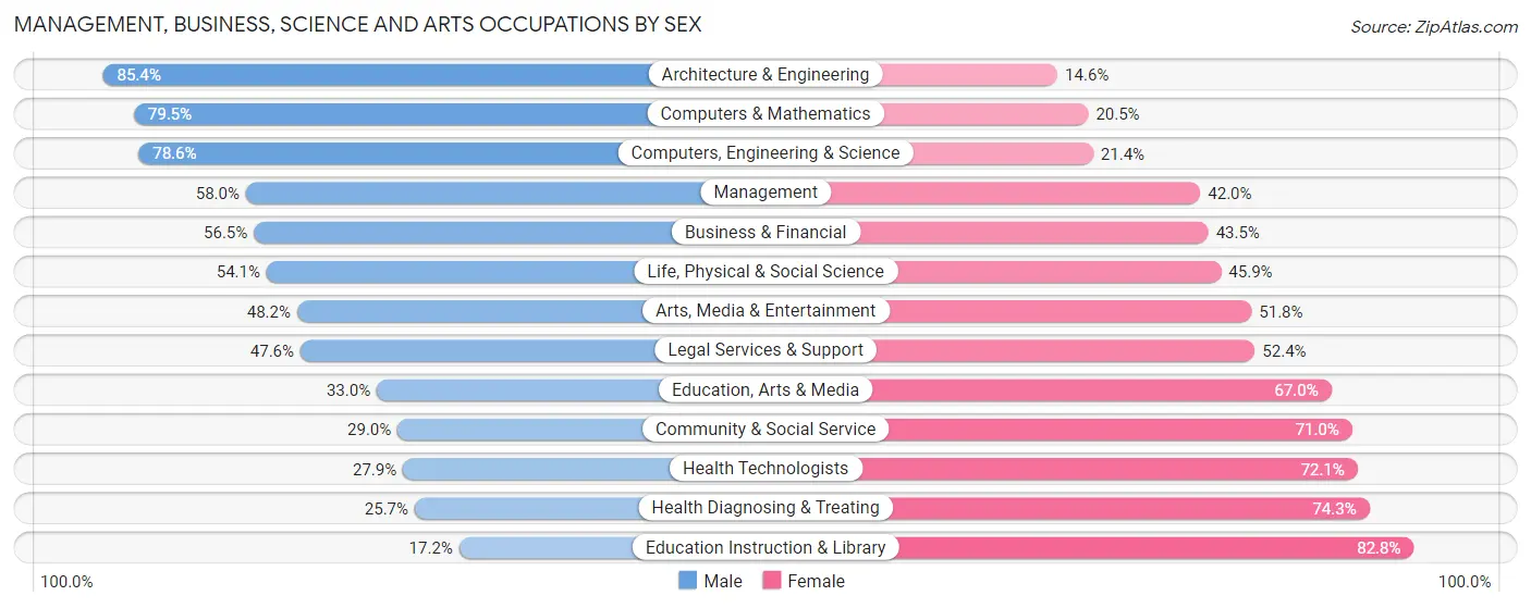 Management, Business, Science and Arts Occupations by Sex in St. Tammany Parish