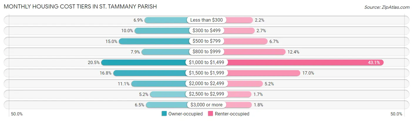 Monthly Housing Cost Tiers in St. Tammany Parish
