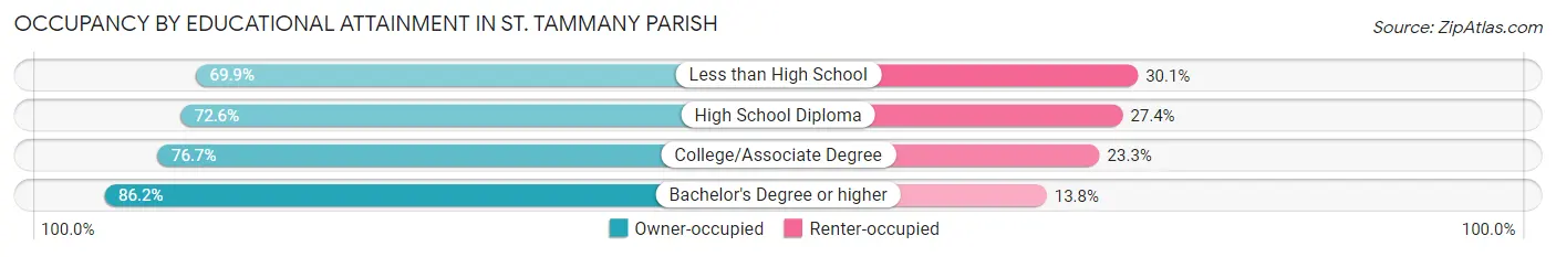 Occupancy by Educational Attainment in St. Tammany Parish