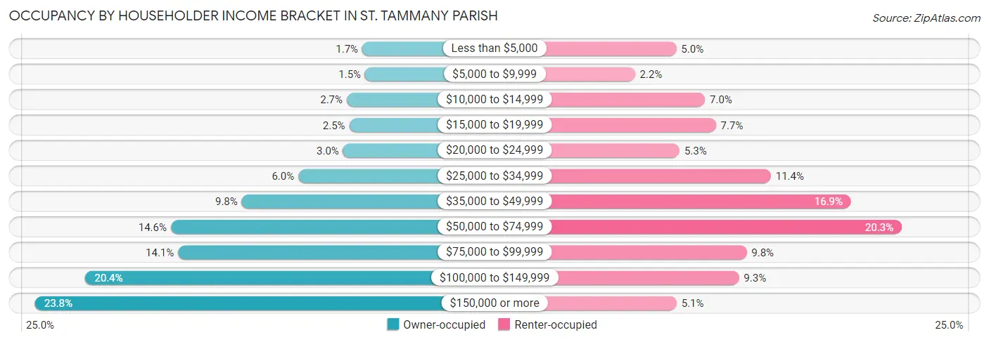 Occupancy by Householder Income Bracket in St. Tammany Parish