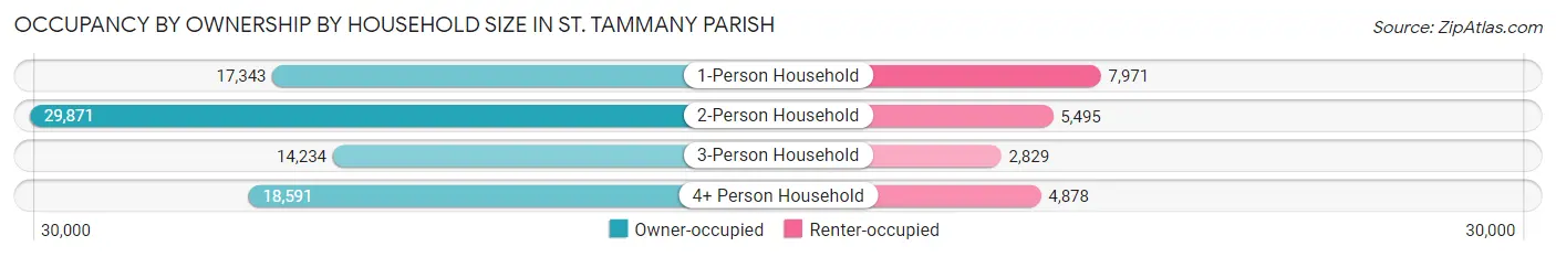 Occupancy by Ownership by Household Size in St. Tammany Parish
