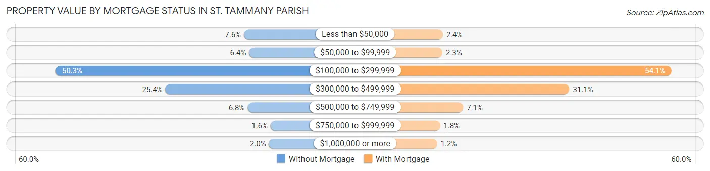 Property Value by Mortgage Status in St. Tammany Parish