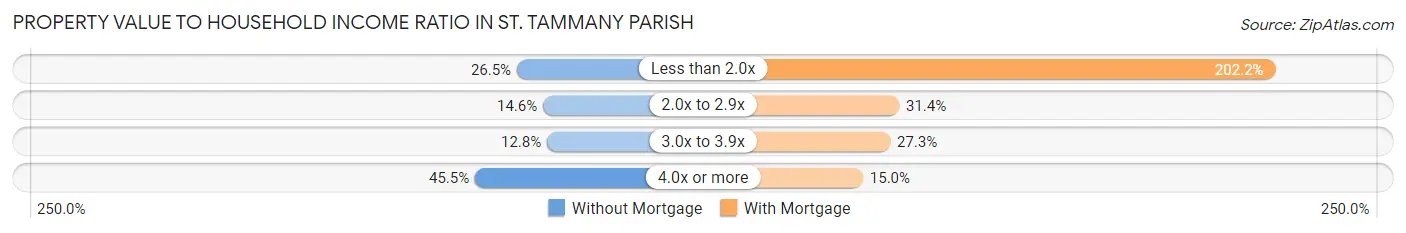 Property Value to Household Income Ratio in St. Tammany Parish