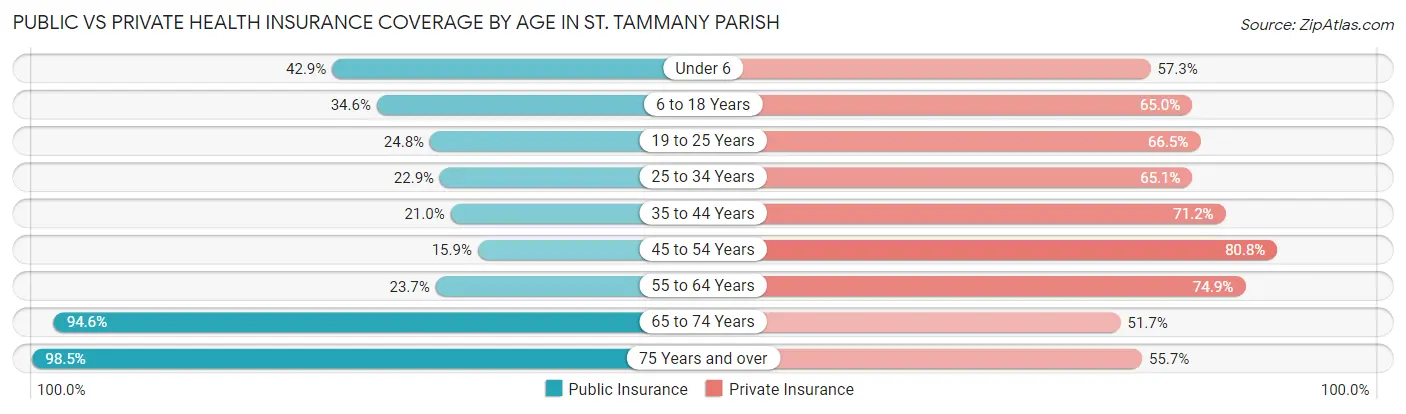 Public vs Private Health Insurance Coverage by Age in St. Tammany Parish