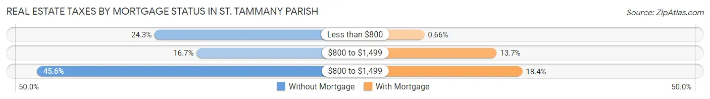Real Estate Taxes by Mortgage Status in St. Tammany Parish