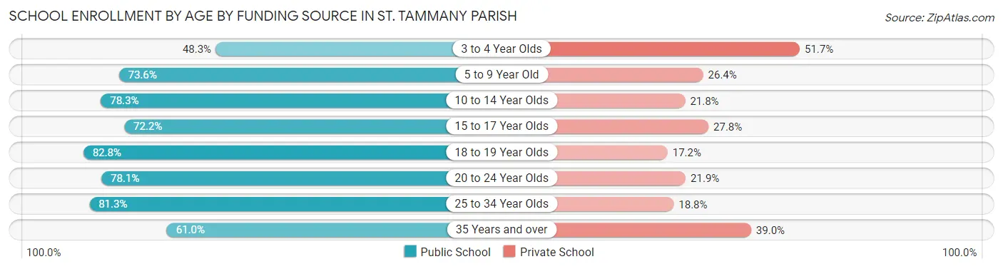 School Enrollment by Age by Funding Source in St. Tammany Parish