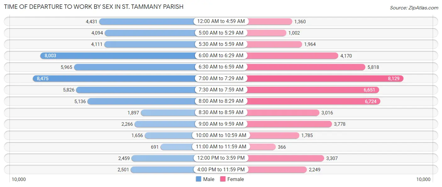 Time of Departure to Work by Sex in St. Tammany Parish