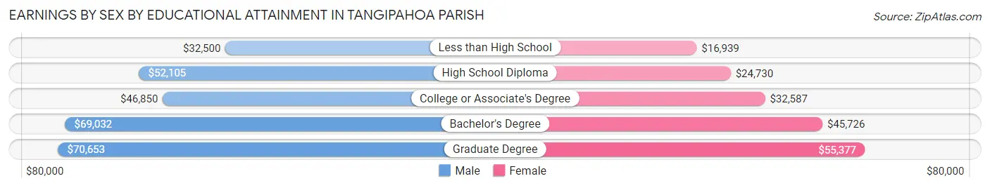Earnings by Sex by Educational Attainment in Tangipahoa Parish