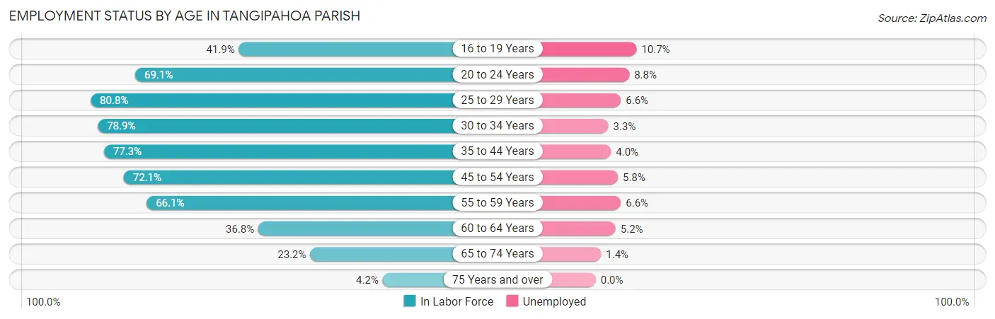 Employment Status by Age in Tangipahoa Parish