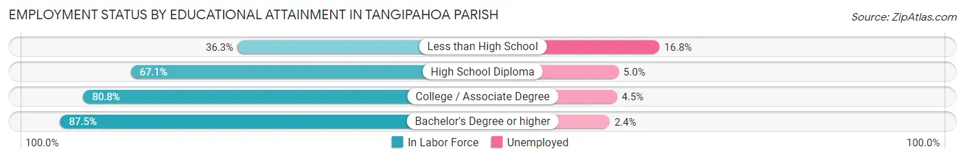 Employment Status by Educational Attainment in Tangipahoa Parish