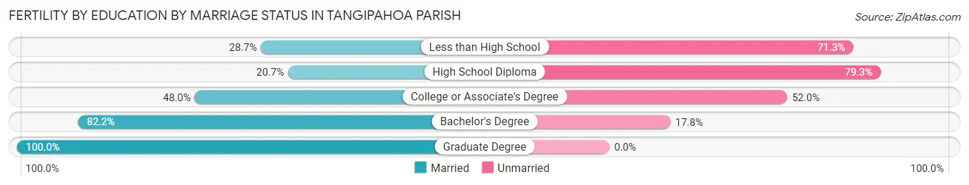 Female Fertility by Education by Marriage Status in Tangipahoa Parish