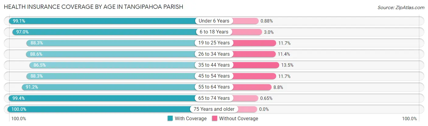 Health Insurance Coverage by Age in Tangipahoa Parish