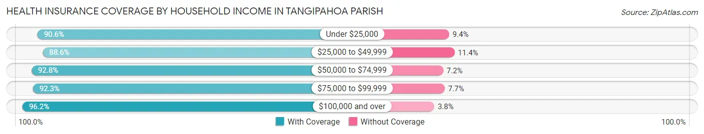 Health Insurance Coverage by Household Income in Tangipahoa Parish
