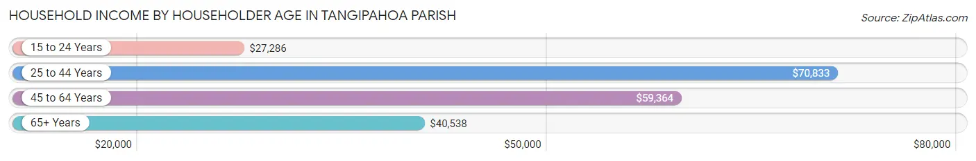 Household Income by Householder Age in Tangipahoa Parish