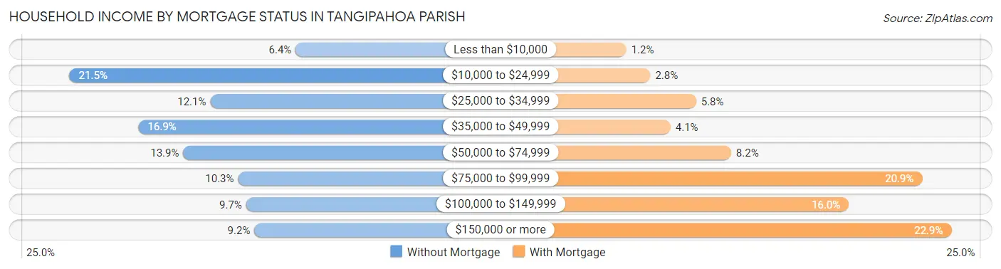 Household Income by Mortgage Status in Tangipahoa Parish