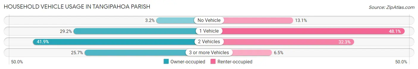 Household Vehicle Usage in Tangipahoa Parish
