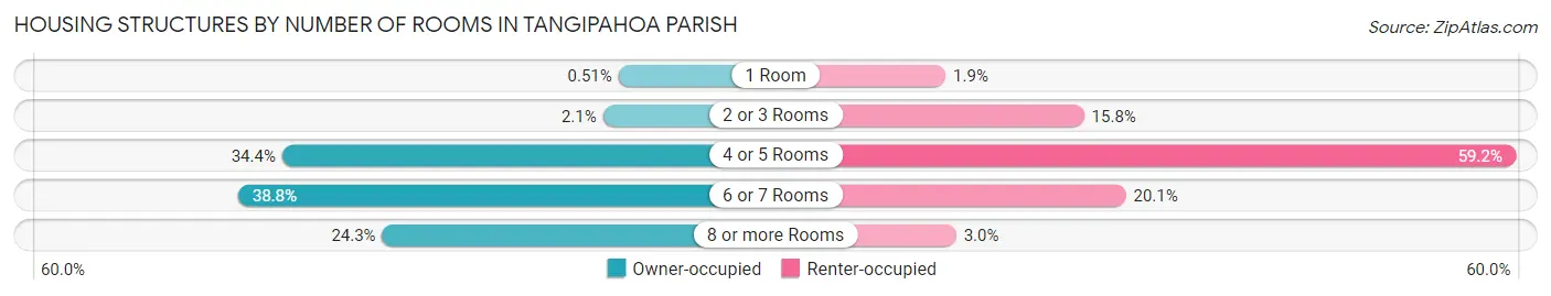 Housing Structures by Number of Rooms in Tangipahoa Parish