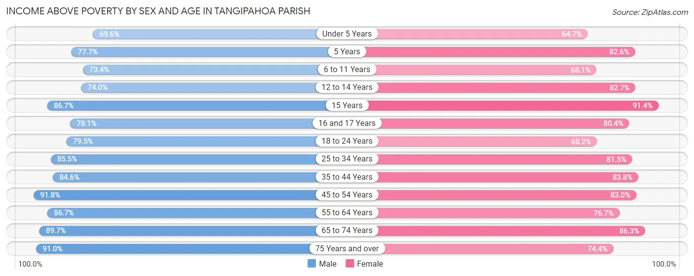 Income Above Poverty by Sex and Age in Tangipahoa Parish