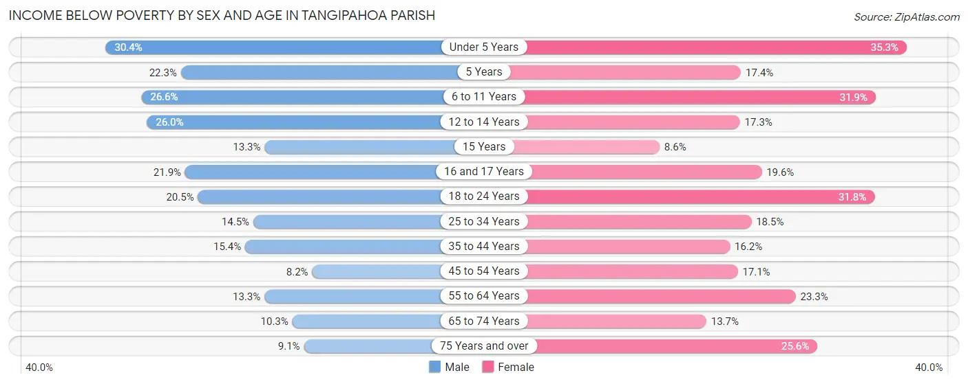 Income Below Poverty by Sex and Age in Tangipahoa Parish
