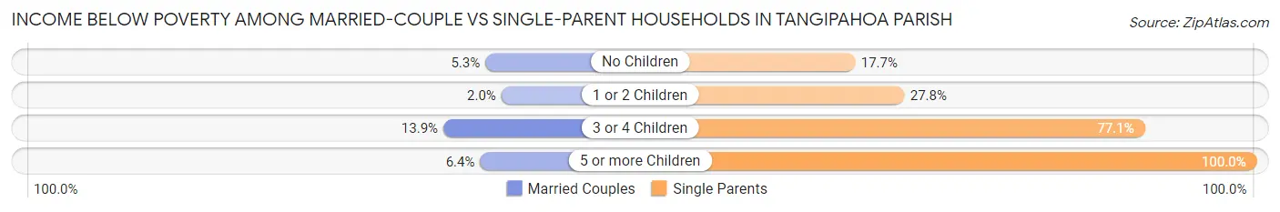 Income Below Poverty Among Married-Couple vs Single-Parent Households in Tangipahoa Parish