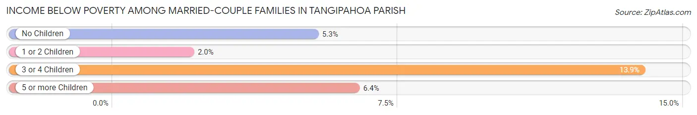 Income Below Poverty Among Married-Couple Families in Tangipahoa Parish