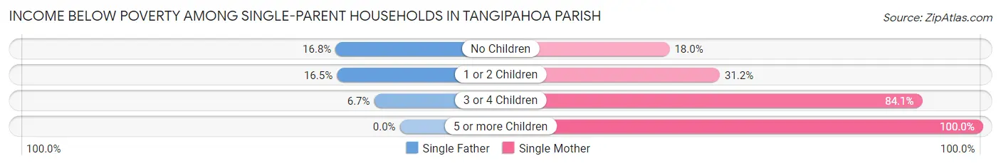 Income Below Poverty Among Single-Parent Households in Tangipahoa Parish
