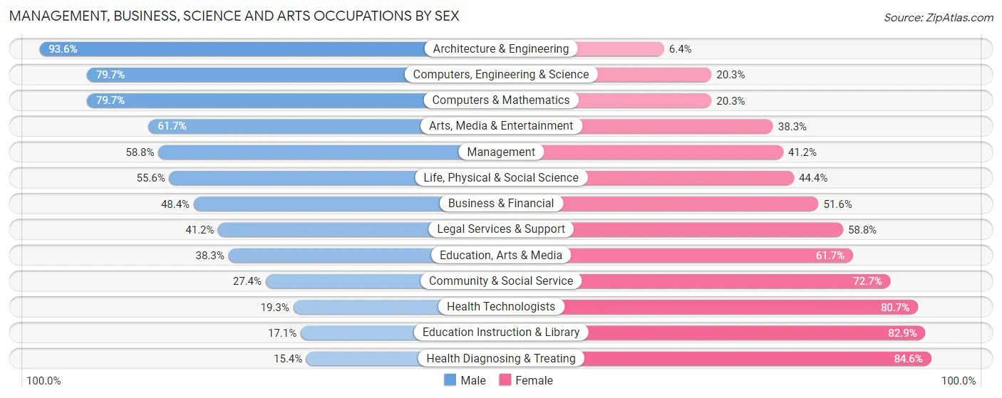 Management, Business, Science and Arts Occupations by Sex in Tangipahoa Parish