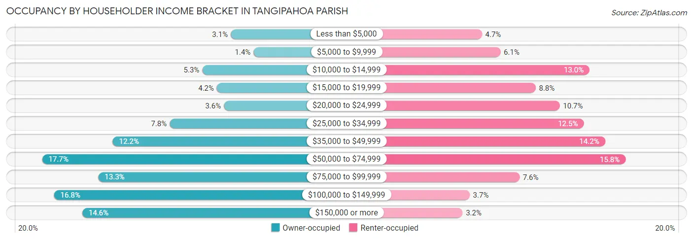 Occupancy by Householder Income Bracket in Tangipahoa Parish